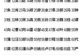 四川前99名大姓排名，你的姓氏是“湖广填川”迁来的吗？图片