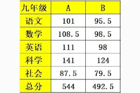 女儿物理30多分化学50多分，妈妈反而说“好”！初高中期末成绩密集出炉图片