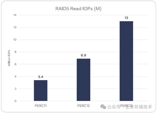 集成片上Cache： 新一代RAID卡1300万IOPS、50GB/s+读写带宽