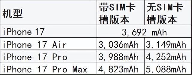 iPhone 17全系电池容量曝光
