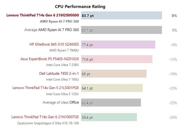 鸮点均衡：ThinkPad T14s AI 2024 锐龙版评测
