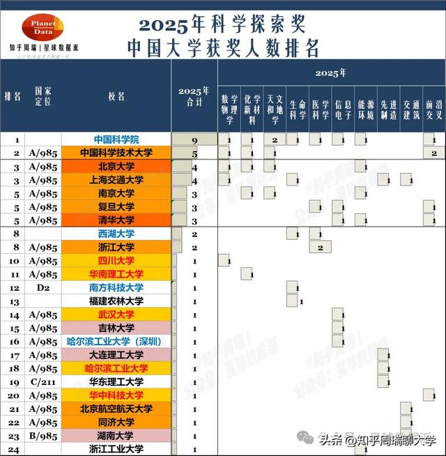2025科学探索奖获奖排名：中科大第1，西湖前10，武大川大上榜！