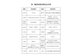 国家发展改革委办公厅关于印发第二批国家碳达峰试点名单的通知图片