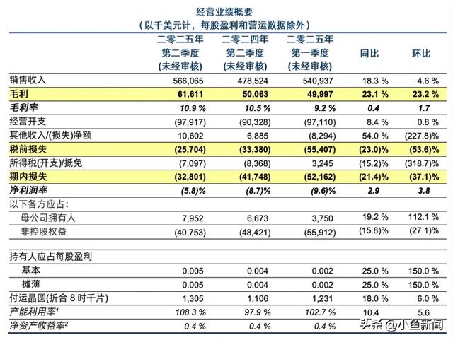 两大晶圆厂齐发信号：满产！