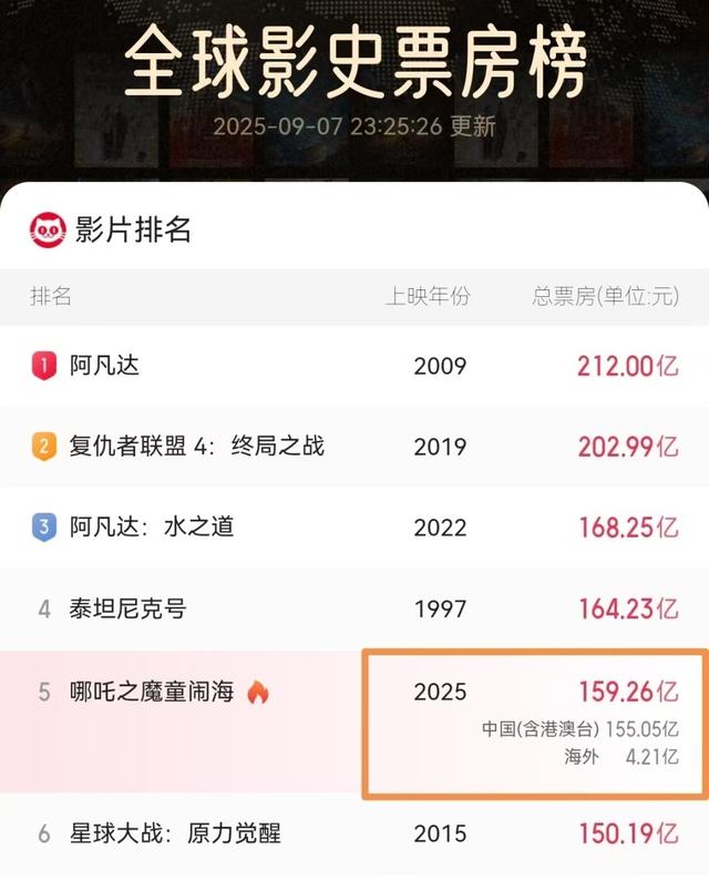 仅29万！讨好英国失败，《东极岛》亏4亿，管虎给乌尔善提了个醒
