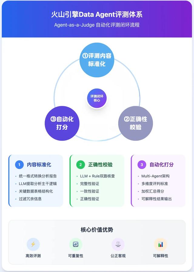 火山引擎推出数据智能体Data Agent评测体系!
