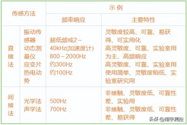 振动加速度传感器在机床运行过程中的应用