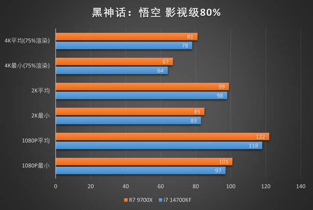 上上代的老i7还在战斗？R7 9700X vs i7 14700KF游戏测试