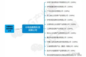 四大运营商的数字科技公司布局及发展情况！图片