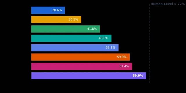 你敢信？GPT-5的电脑操作水平只比人类低2%了