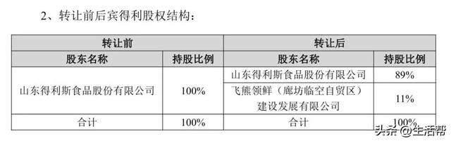 山东得利斯转让宾德利11%股权，受让方成立刚1年，2025年前三季度营收为0