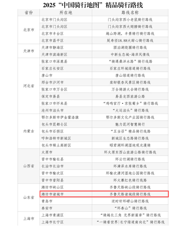 喜报！齐鲁天路诸城段入选中国骑行地图百条精品骑行路线