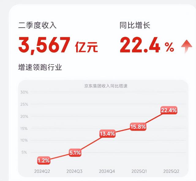 亏损147亿，京东下血本了