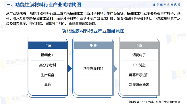 2025年中国功能性膜材料行业市场调查研究报告-华经产业研究院