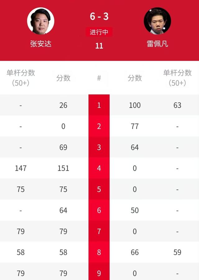 中国斯诺克大捷！轰满分147分，151-0，丁俊晖、张安达3将冲冠