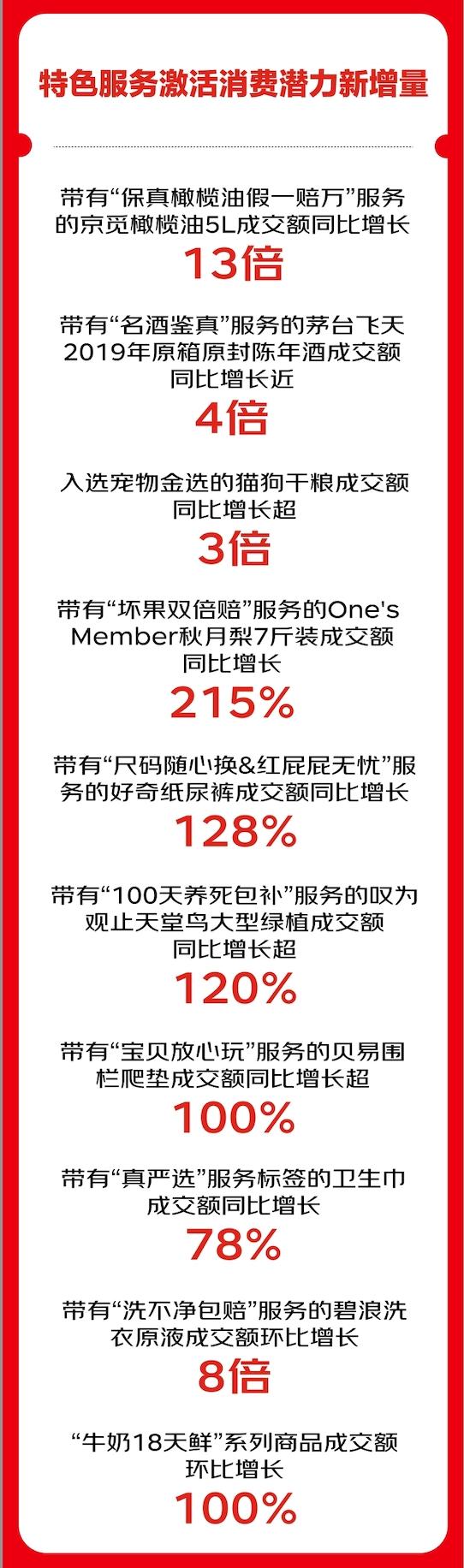 京东超市11.11战报亮眼：11大品类最高增350% 10大特色服务增长最高达13倍