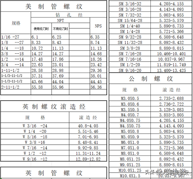 最全：CNC机加工《螺纹对照表》，一定收藏起来！