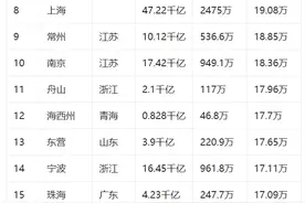 2023年4城市人均GDP超20万，上海排第8，谁排第一？图片