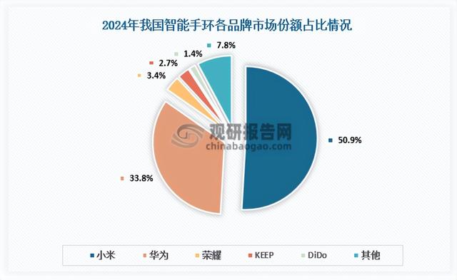 我国智能手环行业市场呈“双寡头”格局 小米、华为份额排名前二