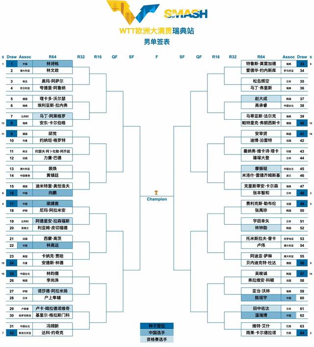 中央5台直播乒乓球时间表：今晚CCTV5不直播国乒！附大满贯赛程！