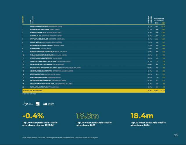 亚洲水上乐园TOP 20，有8座在中国，合计接待游客853.3万人次
