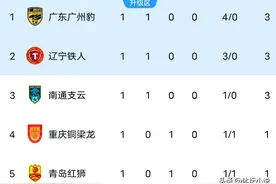 中甲最新积分榜:广州4-0登顶，辽宁第二，广西0-3惨败，重庆1-1平图片