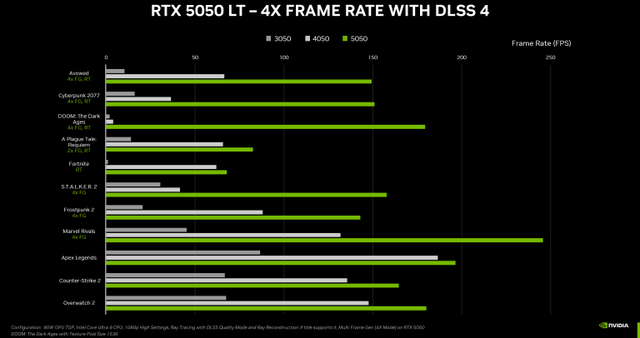 249美元入门卡王回归！NVIDIA RTX 5050 7月登场，DLSS 4性能炸裂？