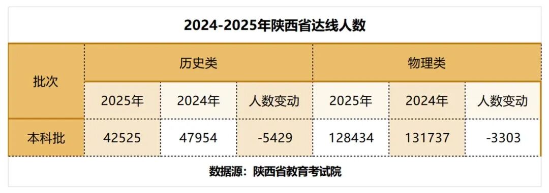 西安郵電大學2025年錄取分數線_歷史類物理類本科線上漲分析_陜西省2025年新高考分數線變化