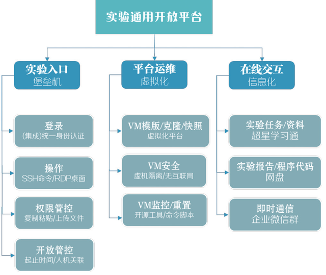 通用开放实验平台的数字化升级