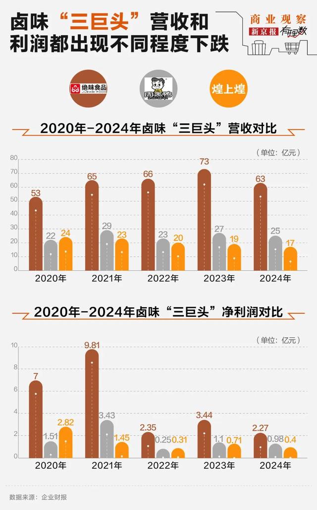 卤味巨头难熬！绝味闭店5000，周黑鸭年关785家，鸭脖啃不起了？