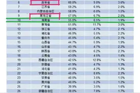 海南高考优势鸡肋、不及黑吉辽，越来越多的东北孩子回老家高考！图片