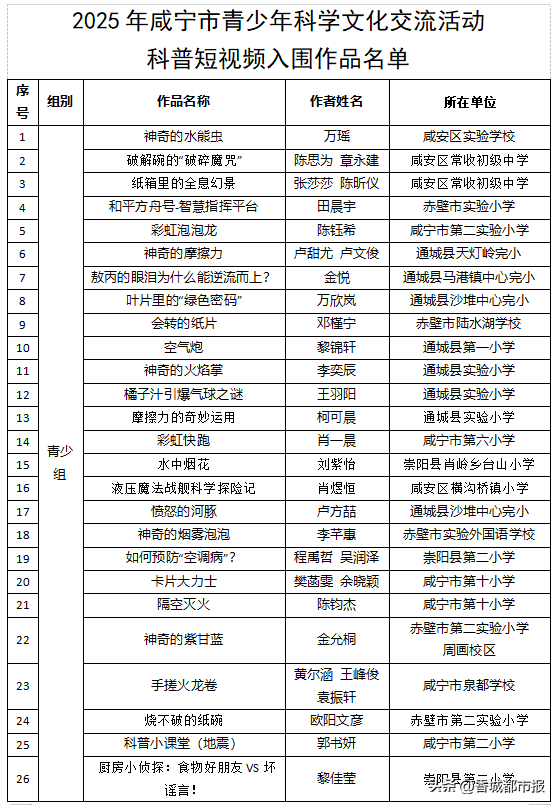 2025年咸宁市青少年科学文化交流活动科普短视频入围名单公示