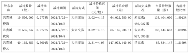 股价2年跌26%！芯联集成6年半获14亿政府补助，仍累亏超75亿