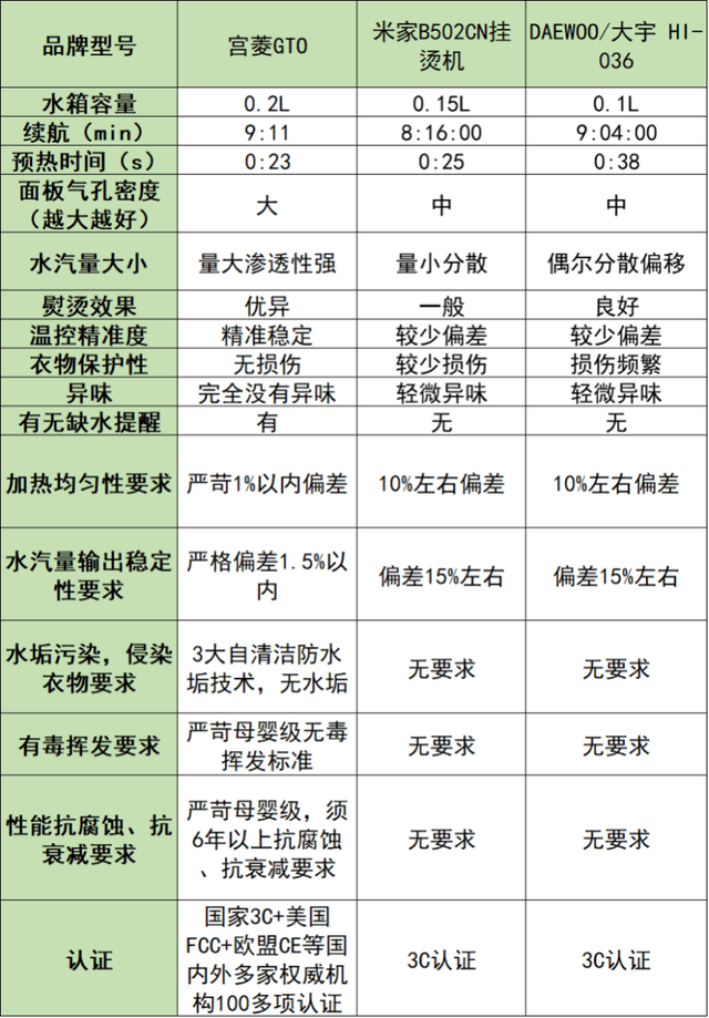 小米、大宇、宫菱挂烫机好不好用？多面料测评告诉你如何选择