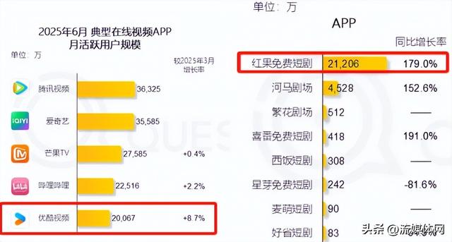 屏论丨狂砸短剧、拥抱AI：长视频平台的“自救”之路……