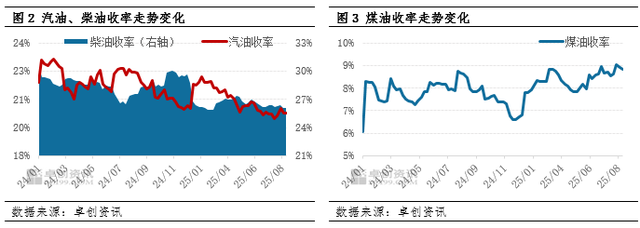 国内成品油收率持续下降