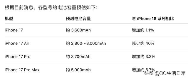 iPhone 17 全系电池容量曝光：Pro Max 超 5000mAh，Air 却缩水近半