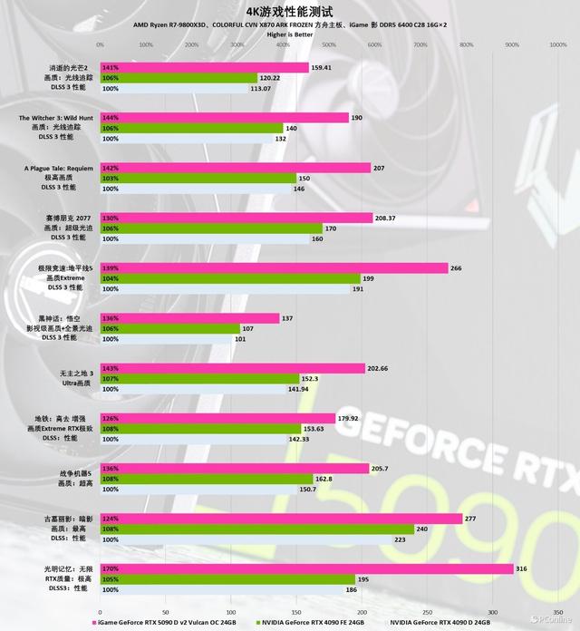 iGame RTX 5090 D v2火神显卡评测：凌厉方正硬汉！性能依旧能打！