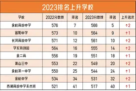 余杭、临平各高中排名出炉！这所学校一路飙升，直指杭州前三！图片