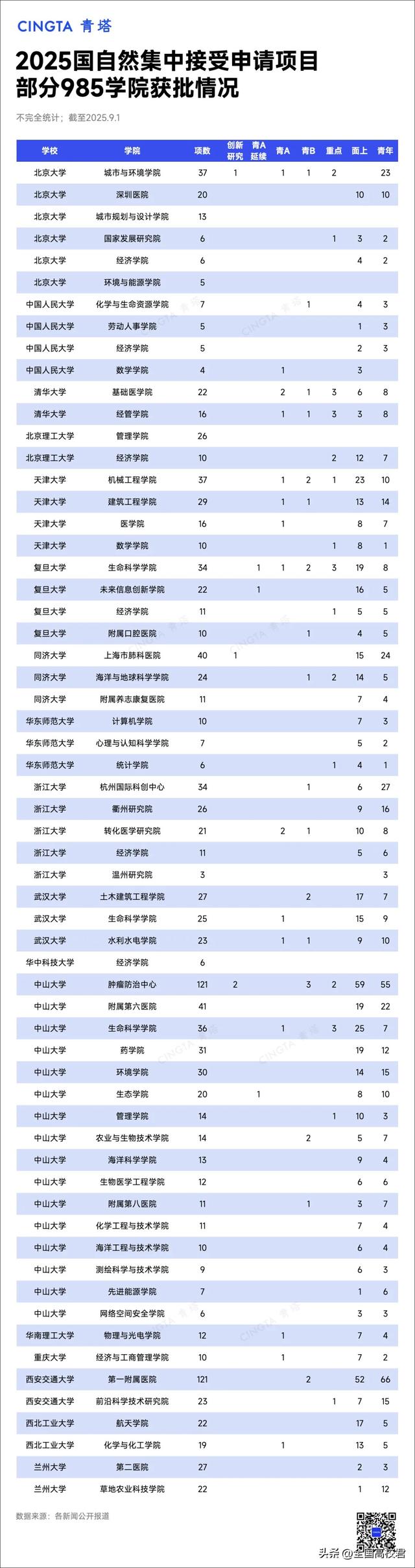 多所“双一流”，公布国自然获批数量！
