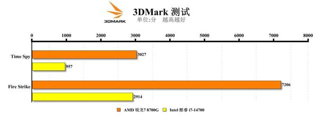 成本与效率的平衡：锐龙7 8700G与i7-14700谁更胜一筹？