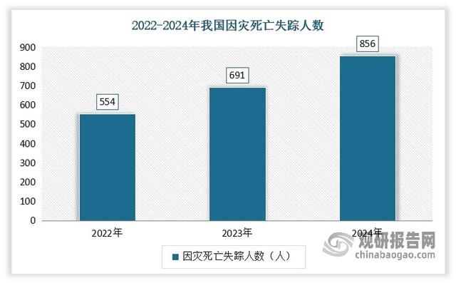 应急救援装备重要性日益凸显 行业逐渐向智能化、无人化方向迭代