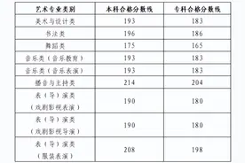 2025高考 | 山东艺术类统考成绩可查，合格线已出！（附：一分一段表）图片