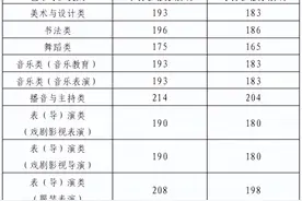 2025高考 | 山东艺术类统考成绩可查，合格线已出！（附：一分一段表）图片