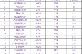 从保研率看广东高校的实力图片