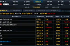 业绩增长10倍，股价跌去70%，葛卫东抄底1800万股被套，科技龙头图片