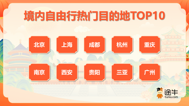 国庆假期文旅消费前十大城市：南京排第一