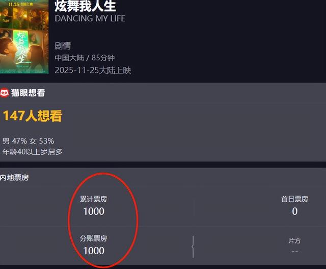 上映56天，仅38个观众，片方分账390元	，2026年最惨电影诞生