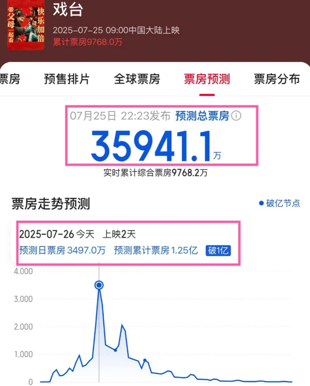 破亿！逆袭！71岁陈佩斯《戏台》打脸资本：你还管得了观众爱看谁