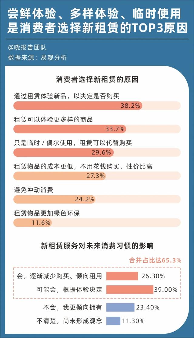 订单激增348%，年轻人用租赁爆改旅游